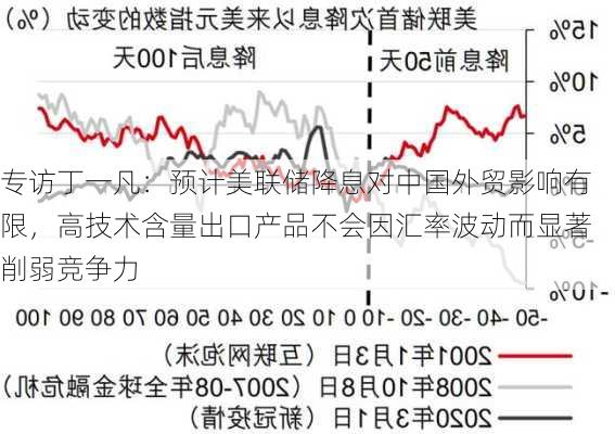 专访丁一凡：预计美联储降息对中国外贸影响有限，高技术含量出口产品不会因汇率波动而显著削弱竞争力