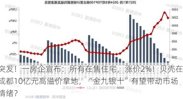 突发！一房企宣布：所有在售住宅，涨价2%！贝壳在成都10亿元高溢价拿地，“金九银十”有望带动市场情绪？