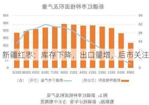 新疆红枣：库存下降，出口量增，后市关注