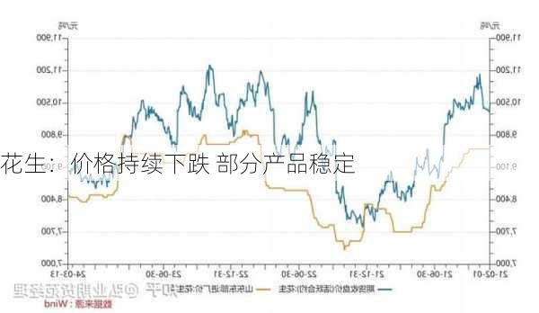 花生：价格持续下跌 部分产品稳定