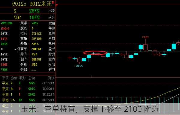 玉米：空单持有，支撑下移至 2100 附近