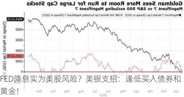 FED降息实为美股风险？美银支招：逢低买入债券和黄金！