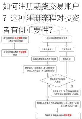 如何注册期货交易账户？这种注册流程对投资者有何重要性？