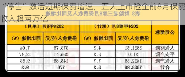 “停售”激活短期保费增速，五大上市险企前8月保费收入超两万亿