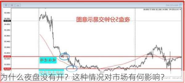 为什么夜盘没有开？这种情况对市场有何影响？