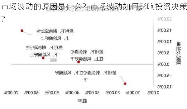 市场波动的原因是什么？市场波动如何影响投资决策？