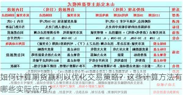 如何计算期货赢利以优化交易策略？这些计算方法有哪些实际应用？