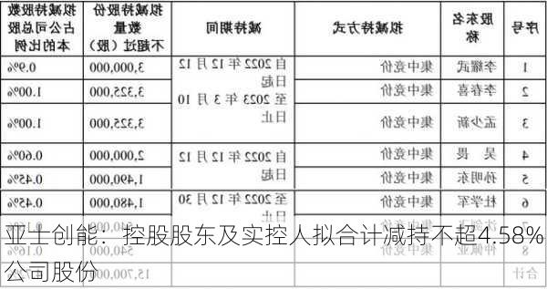 亚士创能：控股股东及实控人拟合计减持不超4.58%公司股份