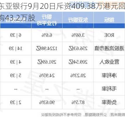 东亚银行9月20日斥资409.38万港元回购43.2万股