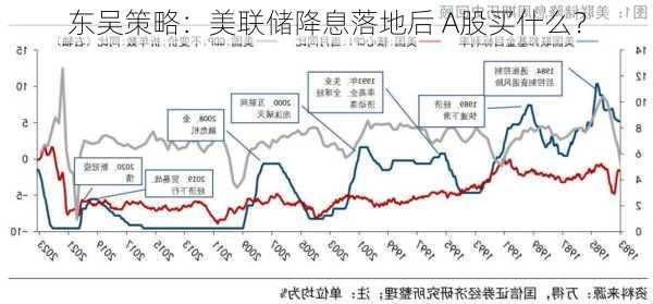 东吴策略：美联储降息落地后 A股买什么？