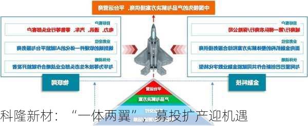 科隆新材：“一体两翼”，募投扩产迎机遇