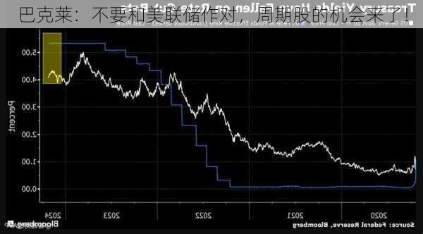 巴克莱：不要和美联储作对，周期股的机会来了！