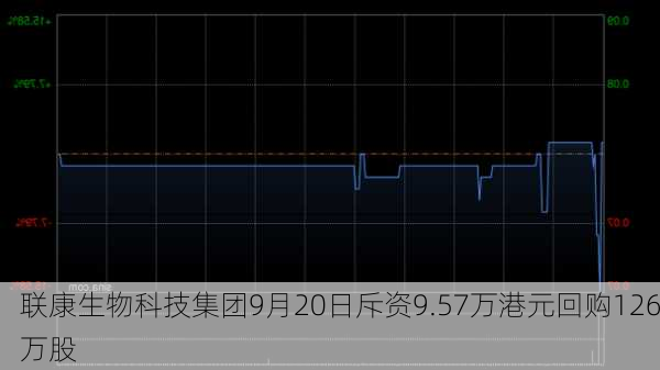 联康生物科技集团9月20日斥资9.57万港元回购126万股