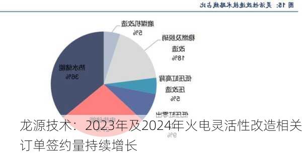 龙源技术：2023年及2024年火电灵活性改造相关订单签约量持续增长