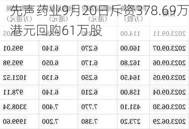 先声药业9月20日斥资378.69万港元回购61万股