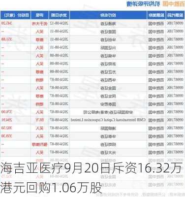 海吉亚医疗9月20日斥资16.32万港元回购1.06万股