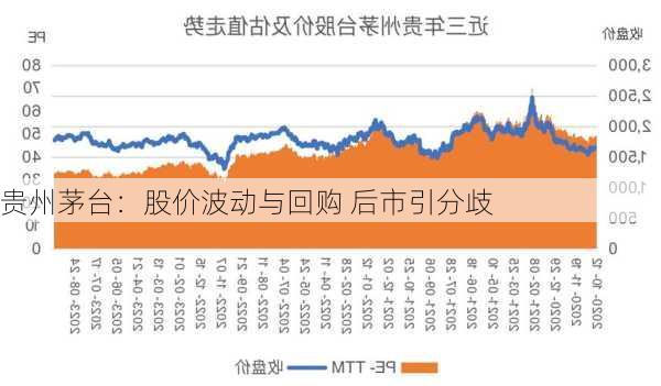 贵州茅台：股价波动与回购 后市引分歧