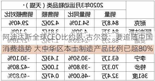 阿迪达斯全球CEO比约恩·古尔登：要追随中国消费趋势 大中华区本土制造产品比例已超80%