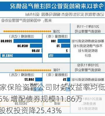 34家保险资管公司财务收益率均低于5% 增配债券规模11.86万亿股权投资降25.43%