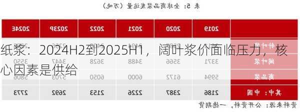 纸浆：2024H2到2025H1，阔叶浆价面临压力，核心因素是供给