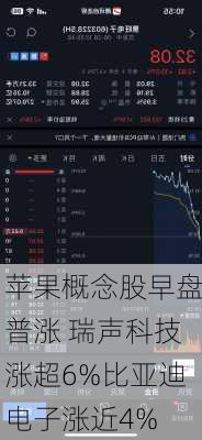 苹果概念股早盘普涨 瑞声科技涨超6%比亚迪电子涨近4%