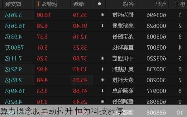 算力概念股异动拉升 恒为科技涨停