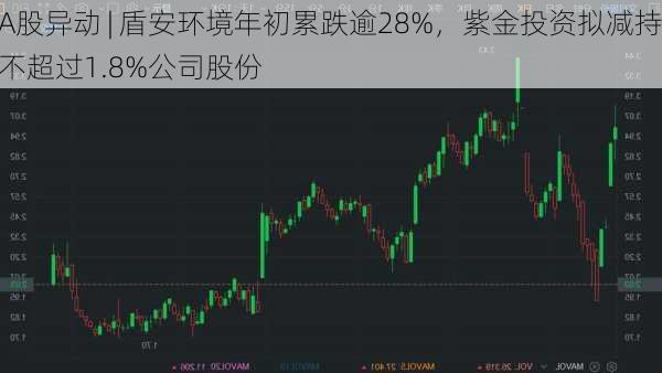 A股异动 | 盾安环境年初累跌逾28%，紫金投资拟减持不超过1.8%公司股份