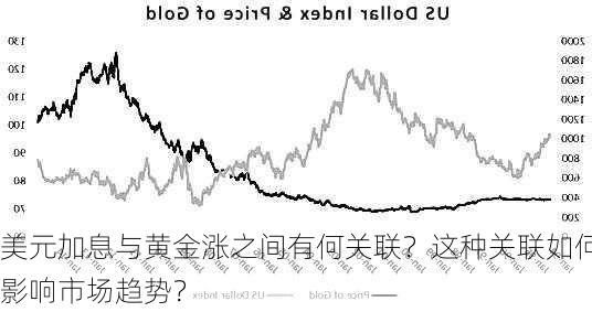 美元加息与黄金涨之间有何关联？这种关联如何影响市场趋势？