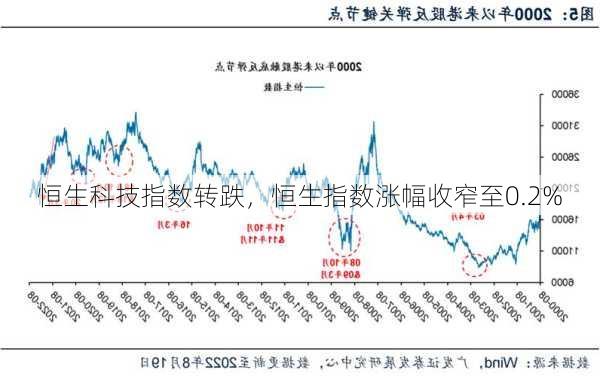 恒生科技指数转跌，恒生指数涨幅收窄至0.2%