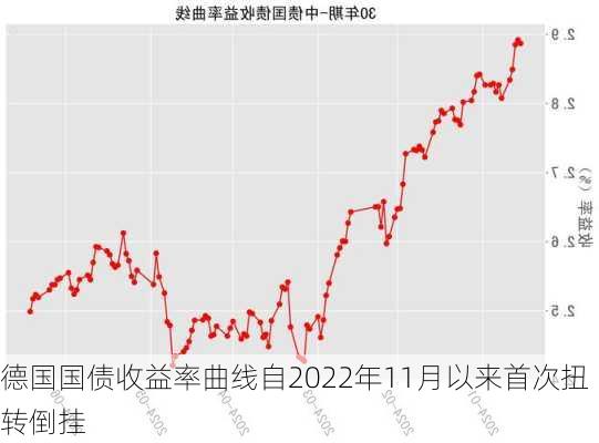 德国国债收益率曲线自2022年11月以来首次扭转倒挂