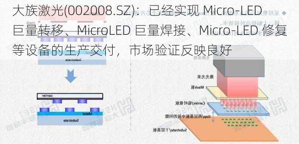 大族激光(002008.SZ)：已经实现 Micro-LED 巨量转移、MicroLED 巨量焊接、Micro-LED 修复等设备的生产交付，市场验证反映良好