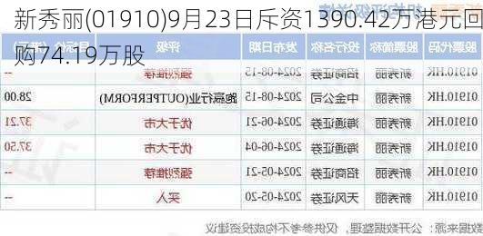 新秀丽(01910)9月23日斥资1390.42万港元回购74.19万股