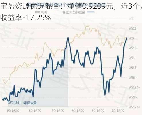 宝盈资源优选混合：净值0.9209元，近3个月收益率-17.25%