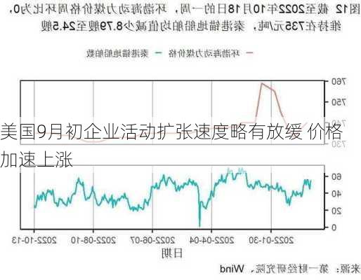 美国9月初企业活动扩张速度略有放缓 价格加速上涨