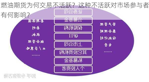 燃油期货为何交易不活跃？这种不活跃对市场参与者有何影响？