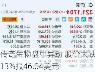 传奇生物盘中异动 股价大跌5.13%报46.04美元