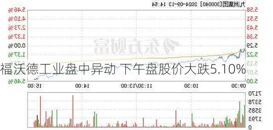 福沃德工业盘中异动 下午盘股价大跌5.10%