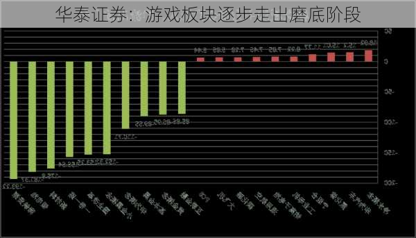 华泰证券：游戏板块逐步走出磨底阶段