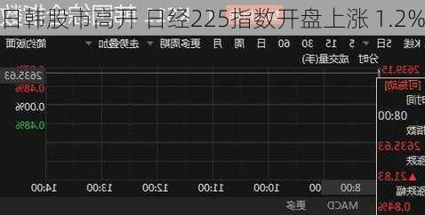 日韩股市高开 日经225指数开盘上涨 1.2%