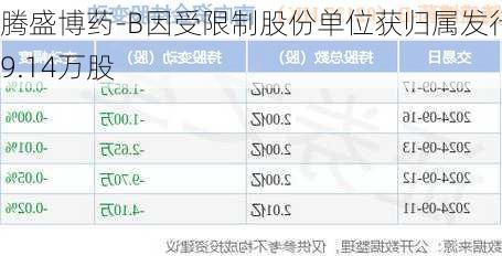 腾盛博药-B因受限制股份单位获归属发行39.14万股