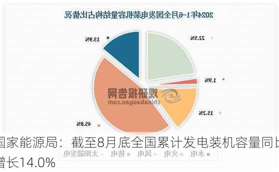 国家能源局：截至8月底全国累计发电装机容量同比增长14.0%