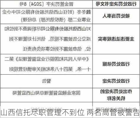 山西信托尽职管理不到位 两名高管被警告