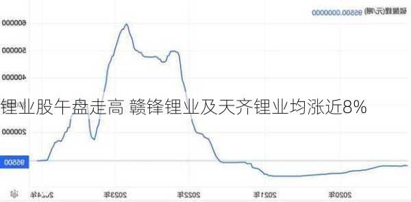 锂业股午盘走高 赣锋锂业及天齐锂业均涨近8%