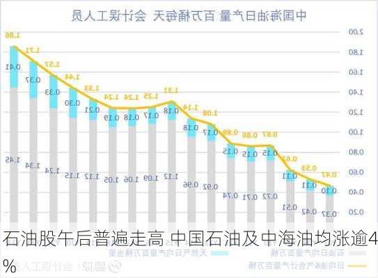 石油股午后普遍走高 中国石油及中海油均涨逾4%