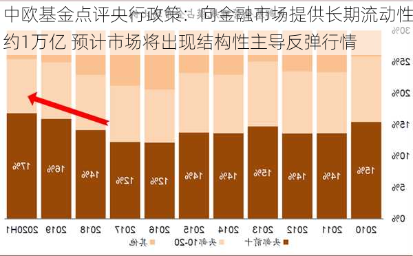 中欧基金点评央行政策：向金融市场提供长期流动性约1万亿 预计市场将出现结构性主导反弹行情