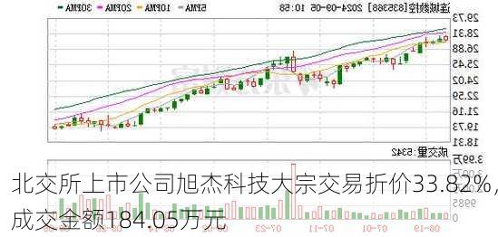 北交所上市公司旭杰科技大宗交易折价33.82%，成交金额184.05万元