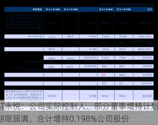 ST永悦：公司实际控制人、部分董事增持计划期限届满，合计增持0.198%公司股份