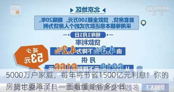 5000万户家庭，每年将节省1500亿元利息！你的房贷也要降了！一图看懂能省多少钱