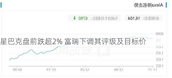 星巴克盘前跌超2% 富瑞下调其评级及目标价