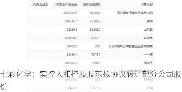 七彩化学：实控人和控股股东拟协议转让部分公司股份